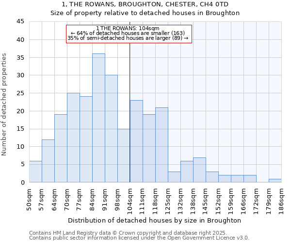 1, THE ROWANS, BROUGHTON, CHESTER, CH4 0TD: Size of property relative to detached houses houses in Broughton