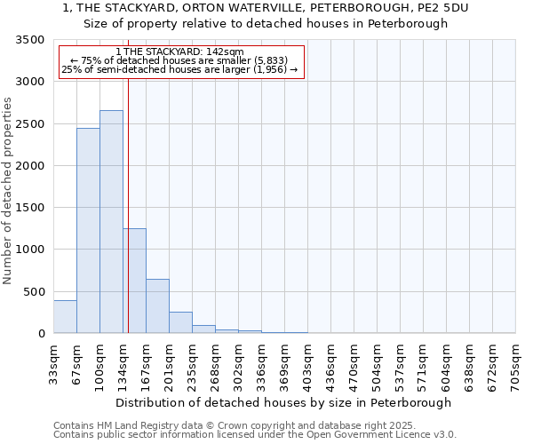 1, THE STACKYARD, ORTON WATERVILLE, PETERBOROUGH, PE2 5DU: Size of property relative to detached houses houses in Peterborough