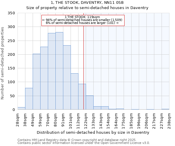 1, THE STOOK, DAVENTRY, NN11 0SB: Size of property relative to semi-detached houses houses in Daventry