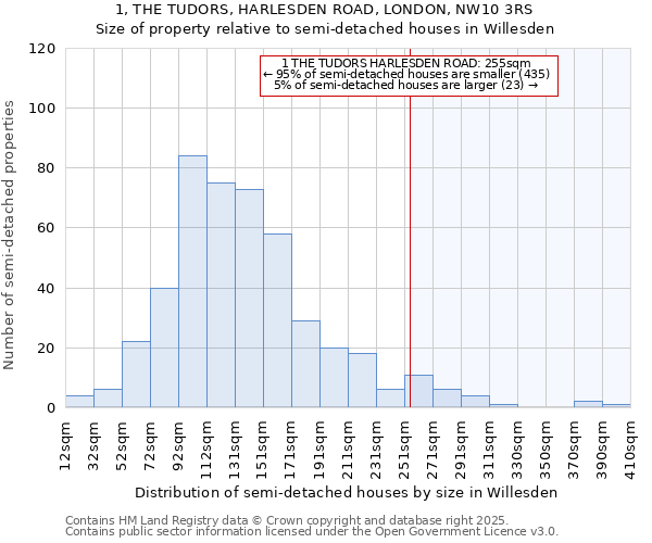 1, THE TUDORS, HARLESDEN ROAD, LONDON, NW10 3RS: Size of property relative to semi-detached houses houses in Willesden