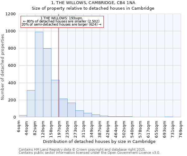 1, THE WILLOWS, CAMBRIDGE, CB4 1NA: Size of property relative to detached houses houses in Cambridge