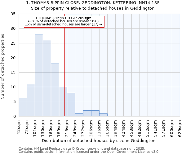 1, THOMAS RIPPIN CLOSE, GEDDINGTON, KETTERING, NN14 1SF: Size of property relative to detached houses houses in Geddington