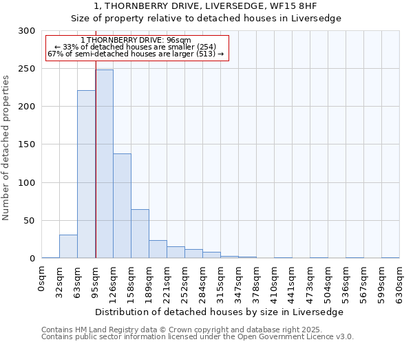 1, THORNBERRY DRIVE, LIVERSEDGE, WF15 8HF: Size of property relative to detached houses houses in Liversedge