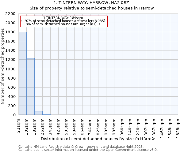1, TINTERN WAY, HARROW, HA2 0RZ: Size of property relative to semi-detached houses houses in Harrow