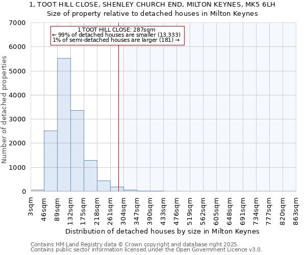 1, TOOT HILL CLOSE, SHENLEY CHURCH END, MILTON KEYNES, MK5 6LH: Size of property relative to detached houses houses in Milton Keynes