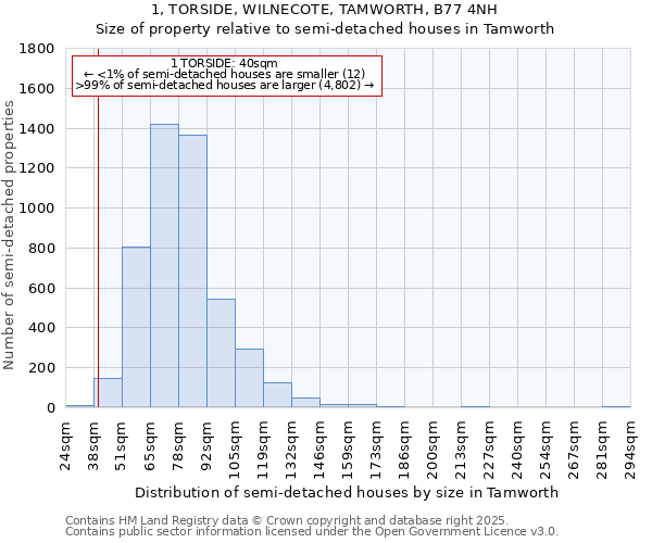 1, TORSIDE, WILNECOTE, TAMWORTH, B77 4NH: Size of property relative to semi-detached houses houses in Tamworth