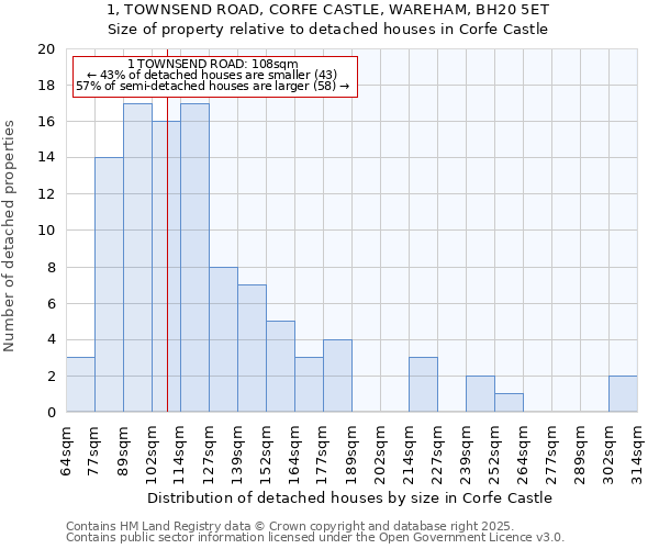 1, TOWNSEND ROAD, CORFE CASTLE, WAREHAM, BH20 5ET: Size of property relative to detached houses houses in Corfe Castle