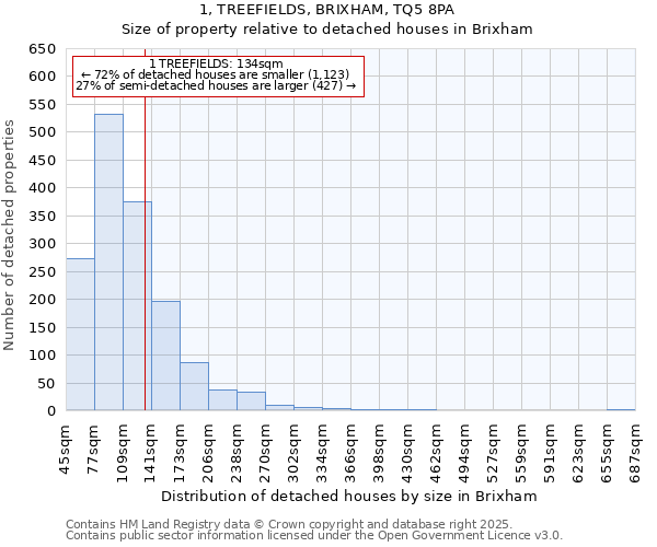 1, TREEFIELDS, BRIXHAM, TQ5 8PA: Size of property relative to detached houses houses in Brixham