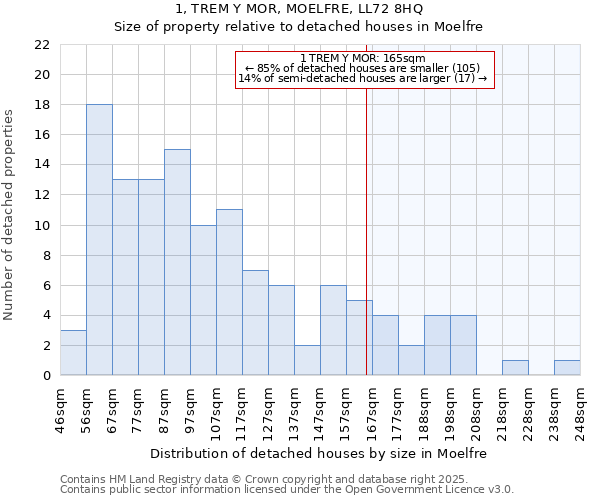 1, TREM Y MOR, MOELFRE, LL72 8HQ: Size of property relative to detached houses houses in Moelfre