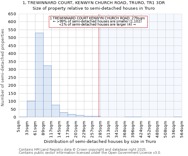1, TREWINNARD COURT, KENWYN CHURCH ROAD, TRURO, TR1 3DR: Size of property relative to semi-detached houses houses in Truro