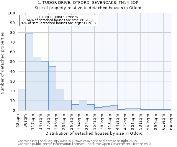 1, TUDOR DRIVE, OTFORD, SEVENOAKS, TN14 5QP: Size of property relative to detached houses houses in Otford