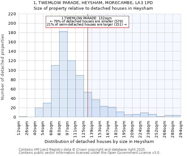 1, TWEMLOW PARADE, HEYSHAM, MORECAMBE, LA3 1PD: Size of property relative to detached houses houses in Heysham