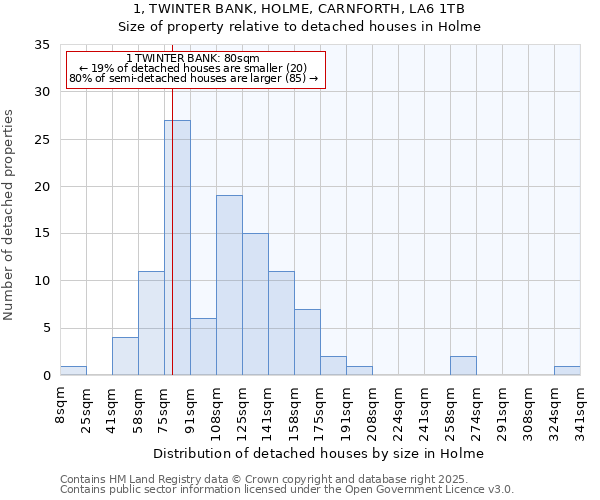 1, TWINTER BANK, HOLME, CARNFORTH, LA6 1TB: Size of property relative to detached houses houses in Holme