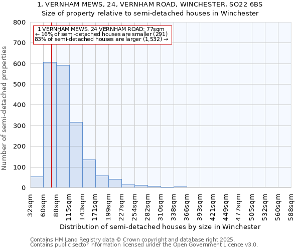 1, VERNHAM MEWS, 24, VERNHAM ROAD, WINCHESTER, SO22 6BS: Size of property relative to semi-detached houses houses in Winchester