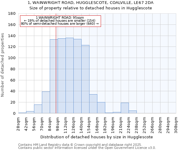 1, WAINWRIGHT ROAD, HUGGLESCOTE, COALVILLE, LE67 2DA: Size of property relative to detached houses houses in Hugglescote
