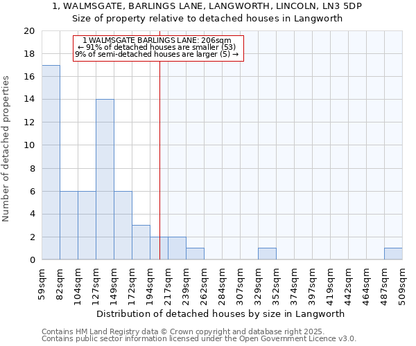 1, WALMSGATE, BARLINGS LANE, LANGWORTH, LINCOLN, LN3 5DP: Size of property relative to detached houses houses in Langworth