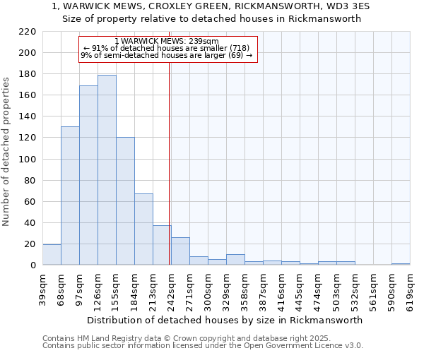 1, WARWICK MEWS, CROXLEY GREEN, RICKMANSWORTH, WD3 3ES: Size of property relative to detached houses houses in Rickmansworth