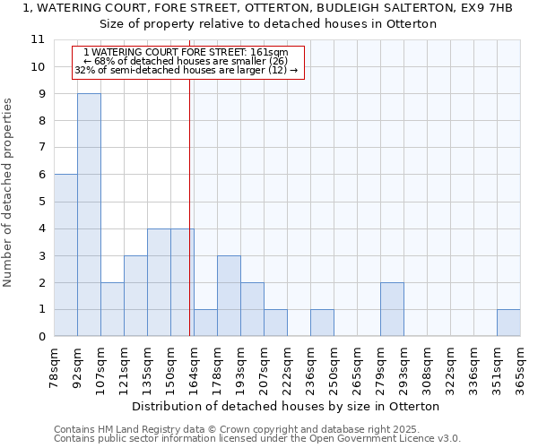 1, WATERING COURT, FORE STREET, OTTERTON, BUDLEIGH SALTERTON, EX9 7HB: Size of property relative to detached houses houses in Otterton