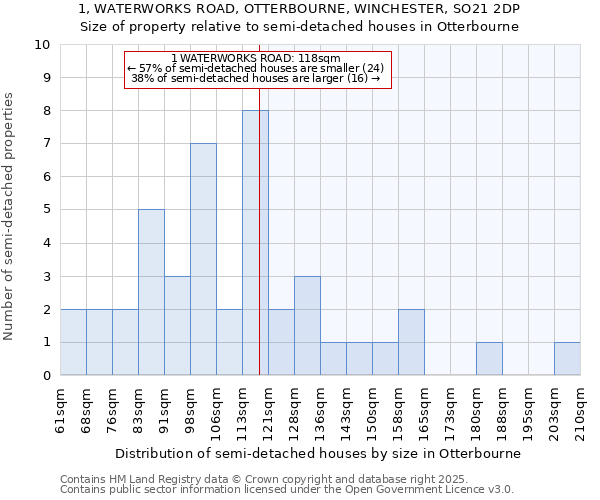 1, WATERWORKS ROAD, OTTERBOURNE, WINCHESTER, SO21 2DP: Size of property relative to semi-detached houses houses in Otterbourne