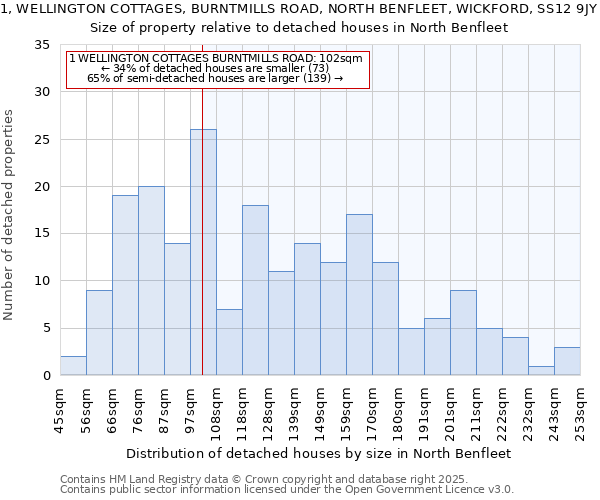 1, WELLINGTON COTTAGES, BURNTMILLS ROAD, NORTH BENFLEET, WICKFORD, SS12 9JY: Size of property relative to detached houses houses in North Benfleet