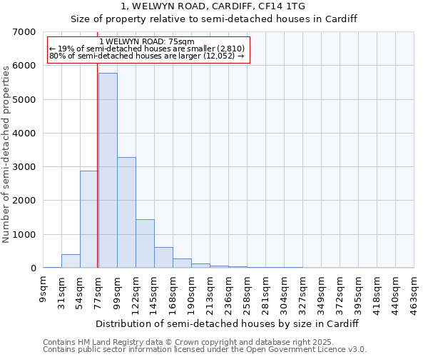 1, WELWYN ROAD, CARDIFF, CF14 1TG: Size of property relative to semi-detached houses houses in Cardiff