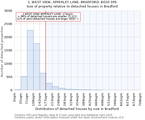 1, WEST VIEW, APPERLEY LANE, BRADFORD, BD10 0PE: Size of property relative to detached houses houses in Bradford