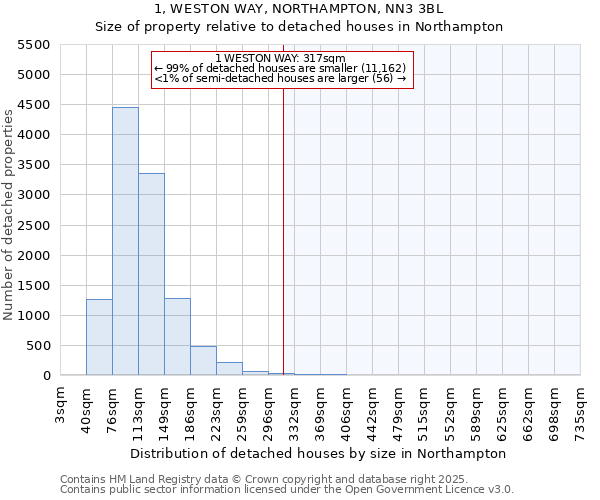 1, WESTON WAY, NORTHAMPTON, NN3 3BL: Size of property relative to detached houses houses in Northampton