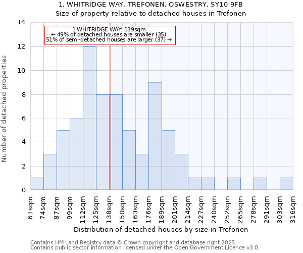 1, WHITRIDGE WAY, TREFONEN, OSWESTRY, SY10 9FB: Size of property relative to detached houses houses in Trefonen