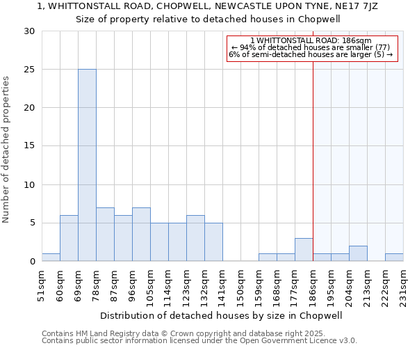 1, WHITTONSTALL ROAD, CHOPWELL, NEWCASTLE UPON TYNE, NE17 7JZ: Size of property relative to detached houses houses in Chopwell