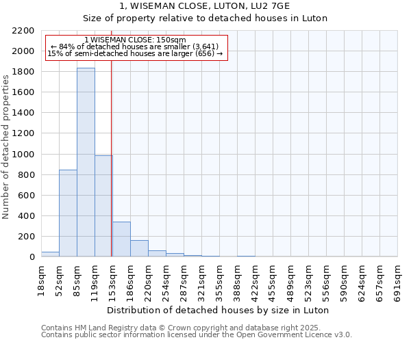 1, WISEMAN CLOSE, LUTON, LU2 7GE: Size of property relative to detached houses houses in Luton