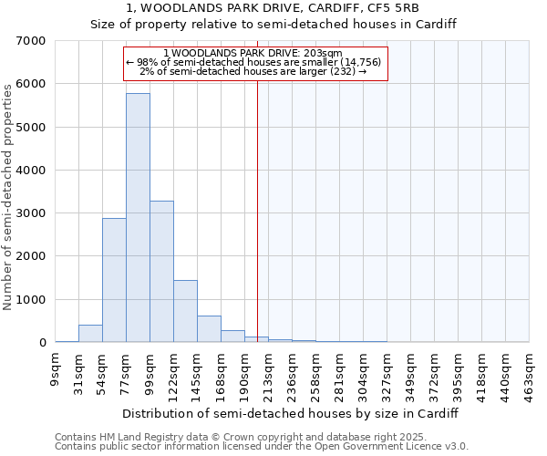 1, WOODLANDS PARK DRIVE, CARDIFF, CF5 5RB: Size of property relative to semi-detached houses houses in Cardiff