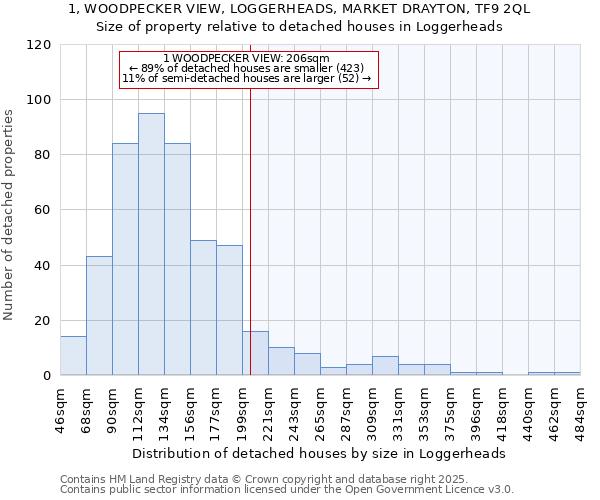 1, WOODPECKER VIEW, LOGGERHEADS, MARKET DRAYTON, TF9 2QL: Size of property relative to detached houses houses in Loggerheads
