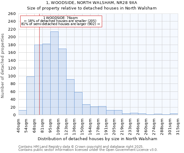1, WOODSIDE, NORTH WALSHAM, NR28 9XA: Size of property relative to detached houses houses in North Walsham