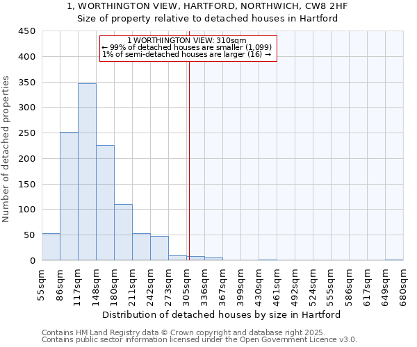 1, WORTHINGTON VIEW, HARTFORD, NORTHWICH, CW8 2HF: Size of property relative to detached houses houses in Hartford
