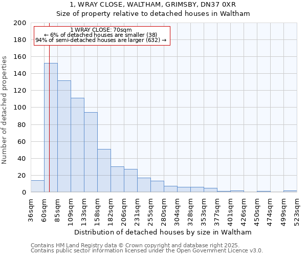1, WRAY CLOSE, WALTHAM, GRIMSBY, DN37 0XR: Size of property relative to detached houses houses in Waltham