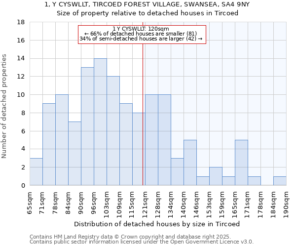 1, Y CYSWLLT, TIRCOED FOREST VILLAGE, SWANSEA, SA4 9NY: Size of property relative to detached houses houses in Tircoed