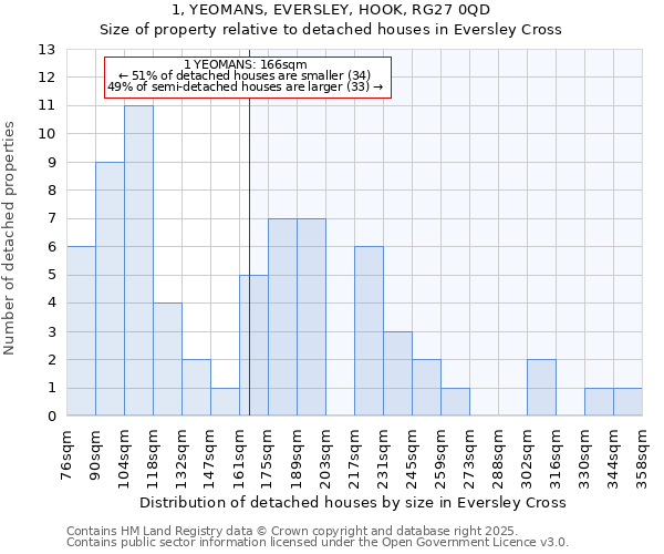 1, YEOMANS, EVERSLEY, HOOK, RG27 0QD: Size of property relative to detached houses houses in Eversley Cross