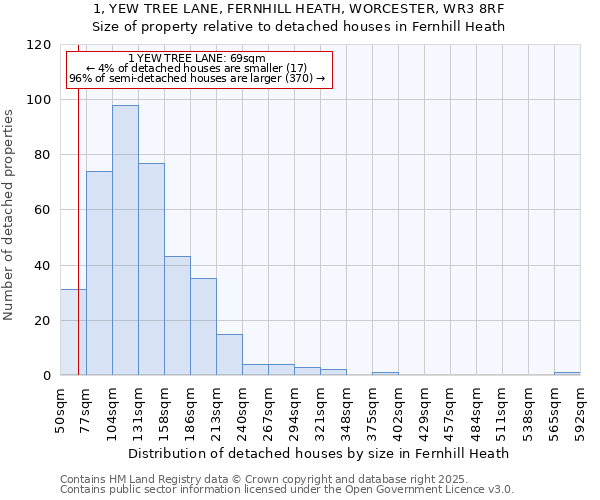 1, YEW TREE LANE, FERNHILL HEATH, WORCESTER, WR3 8RF: Size of property relative to detached houses houses in Fernhill Heath