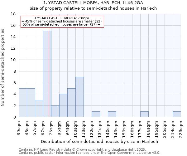 1, YSTAD CASTELL MORFA, HARLECH, LL46 2GA: Size of property relative to semi-detached houses houses in Harlech
