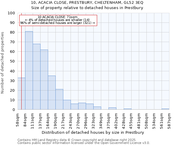 10, ACACIA CLOSE, PRESTBURY, CHELTENHAM, GL52 3EQ: Size of property relative to detached houses houses in Prestbury