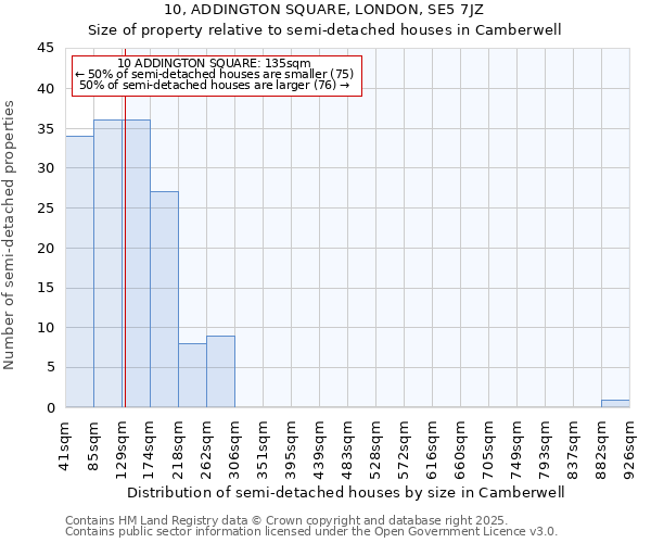 10, ADDINGTON SQUARE, LONDON, SE5 7JZ: Size of property relative to semi-detached houses houses in Camberwell