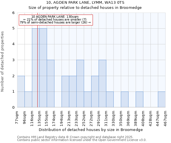 10, AGDEN PARK LANE, LYMM, WA13 0TS: Size of property relative to detached houses houses in Broomedge