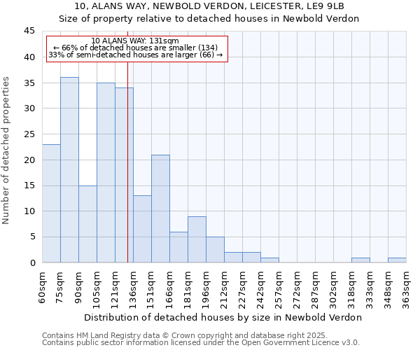 10, ALANS WAY, NEWBOLD VERDON, LEICESTER, LE9 9LB: Size of property relative to detached houses houses in Newbold Verdon