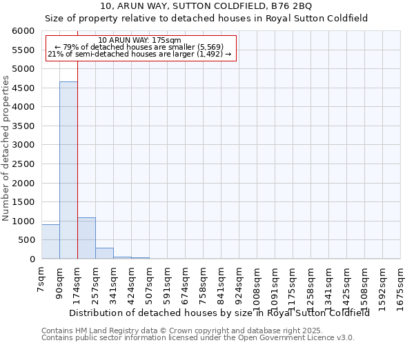 10, ARUN WAY, SUTTON COLDFIELD, B76 2BQ: Size of property relative to detached houses houses in Royal Sutton Coldfield