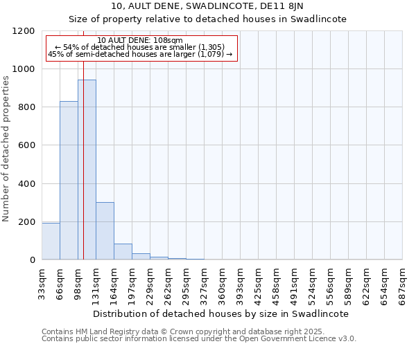 10, AULT DENE, SWADLINCOTE, DE11 8JN: Size of property relative to detached houses houses in Swadlincote