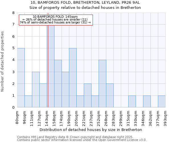 10, BAMFORDS FOLD, BRETHERTON, LEYLAND, PR26 9AL: Size of property relative to detached houses houses in Bretherton