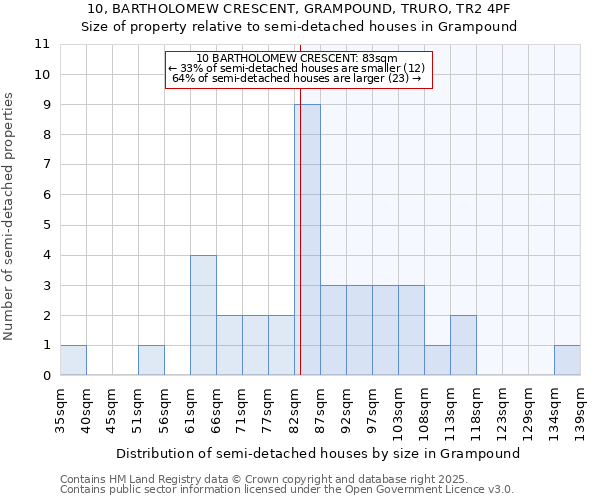 10, BARTHOLOMEW CRESCENT, GRAMPOUND, TRURO, TR2 4PF: Size of property relative to semi-detached houses houses in Grampound