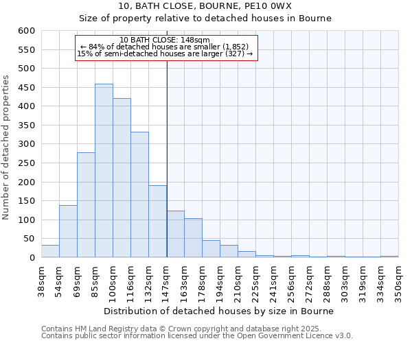10, BATH CLOSE, BOURNE, PE10 0WX: Size of property relative to detached houses houses in Bourne
