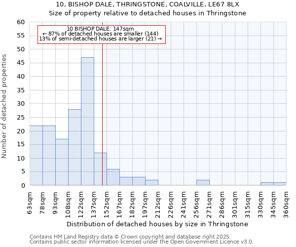 10, BISHOP DALE, THRINGSTONE, COALVILLE, LE67 8LX: Size of property relative to detached houses houses in Thringstone