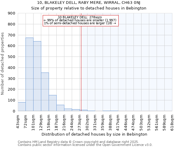 10, BLAKELEY DELL, RABY MERE, WIRRAL, CH63 0NJ: Size of property relative to detached houses houses in Bebington